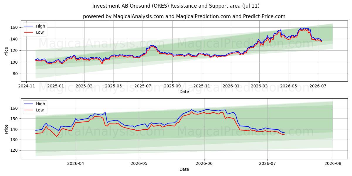  Investment AB Oresund (ORES) Support and Resistance area (10 Jul) 