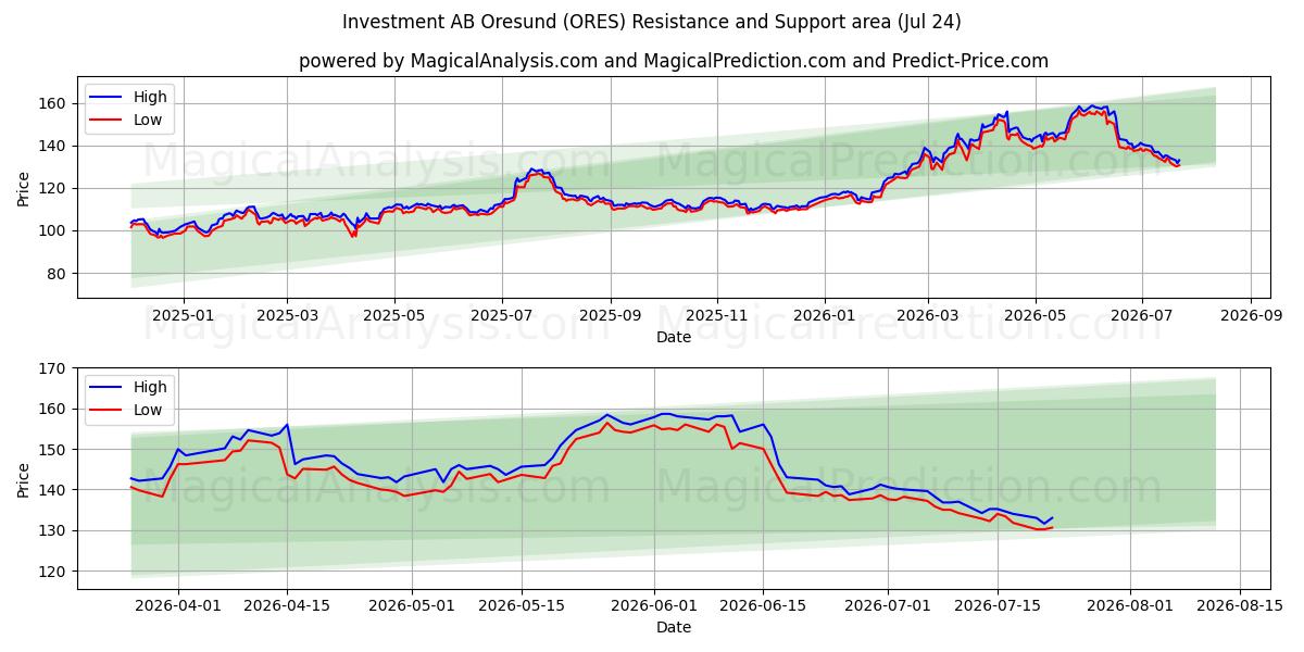  Investment AB Oresund (ORES) Support and Resistance area (23 Jul) 