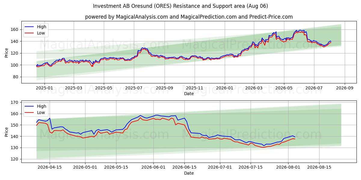  Investment AB Oresund (ORES) Support and Resistance area (05 Aug) 