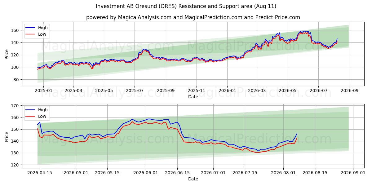  Investment AB Oresund (ORES) Support and Resistance area (10 Aug) 