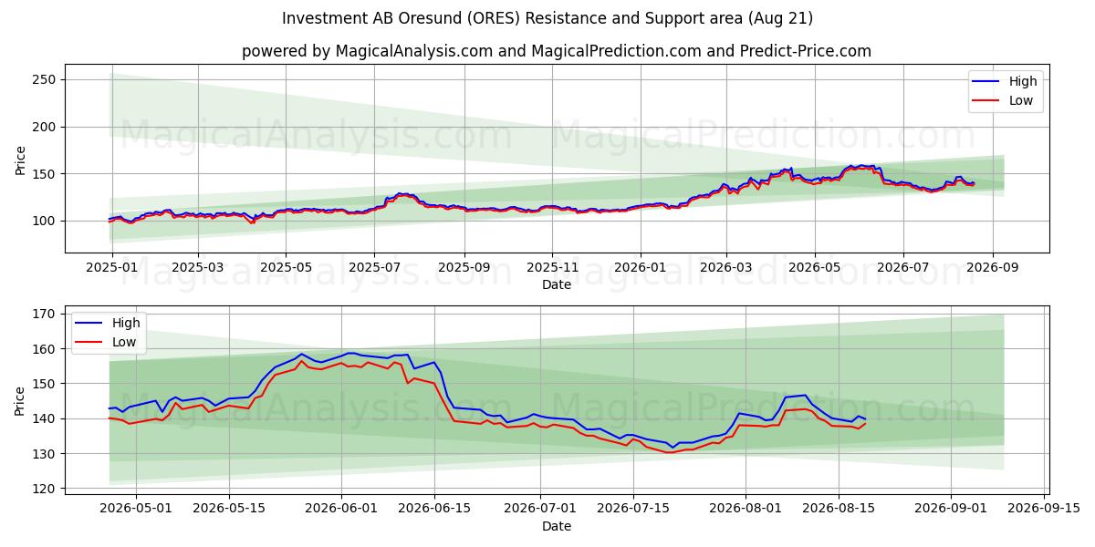  Investment AB Oresund (ORES) Support and Resistance area (18 Aug) 