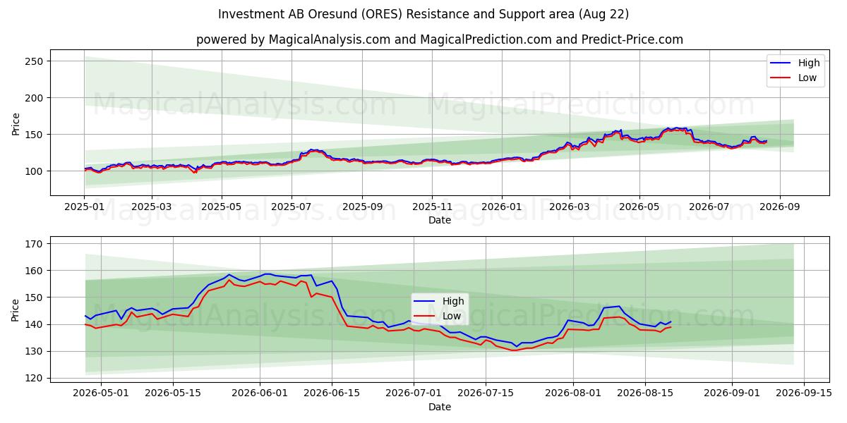  Investment AB Oresund (ORES) Support and Resistance area (21 Aug) 