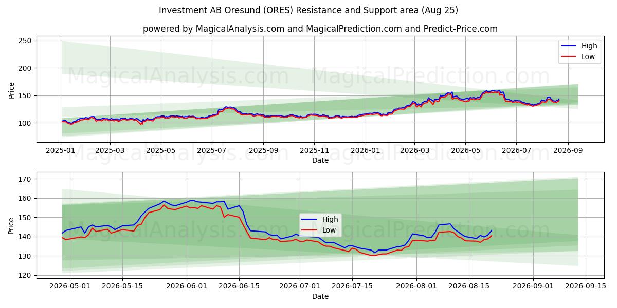  Investment AB Oresund (ORES) Support and Resistance area (24 Aug) 