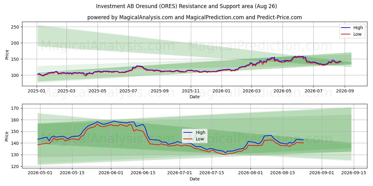  Investment AB Oresund (ORES) Support and Resistance area (25 Aug) 