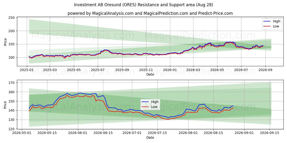  Investment AB Oresund (ORES) Support and Resistance area (26 Aug) 