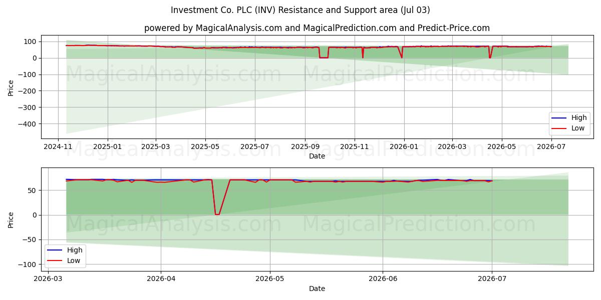  Investment Co. PLC (INV) Support and Resistance area (02 Jul) 