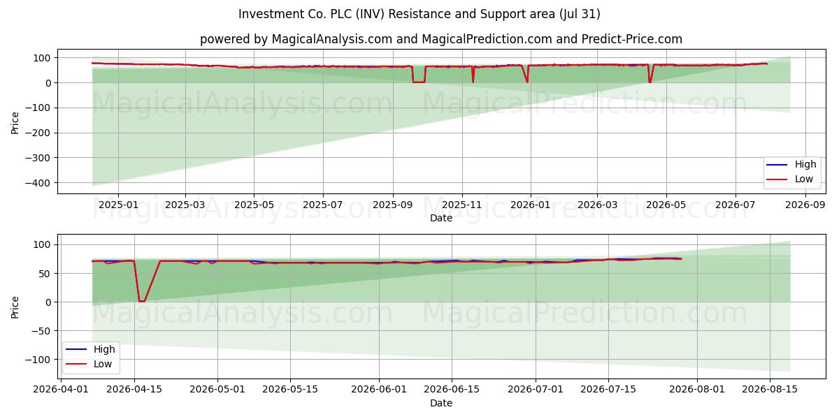  Investment Co. PLC (INV) Support and Resistance area (30 Jul) 