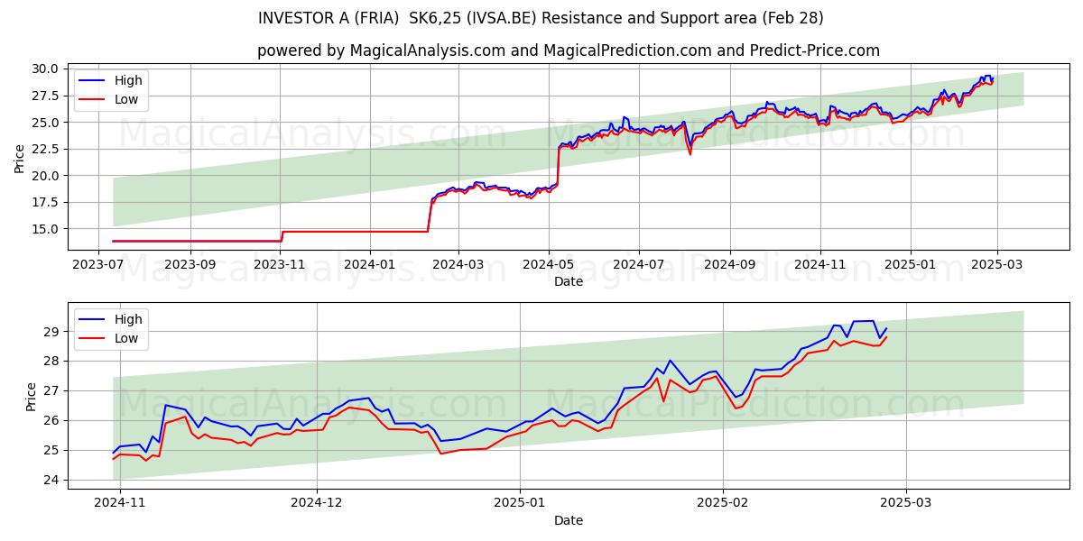  INVESTOR A (FRIA)  SK6,25 (IVSA.BE) Support and Resistance area (14 Mar) 