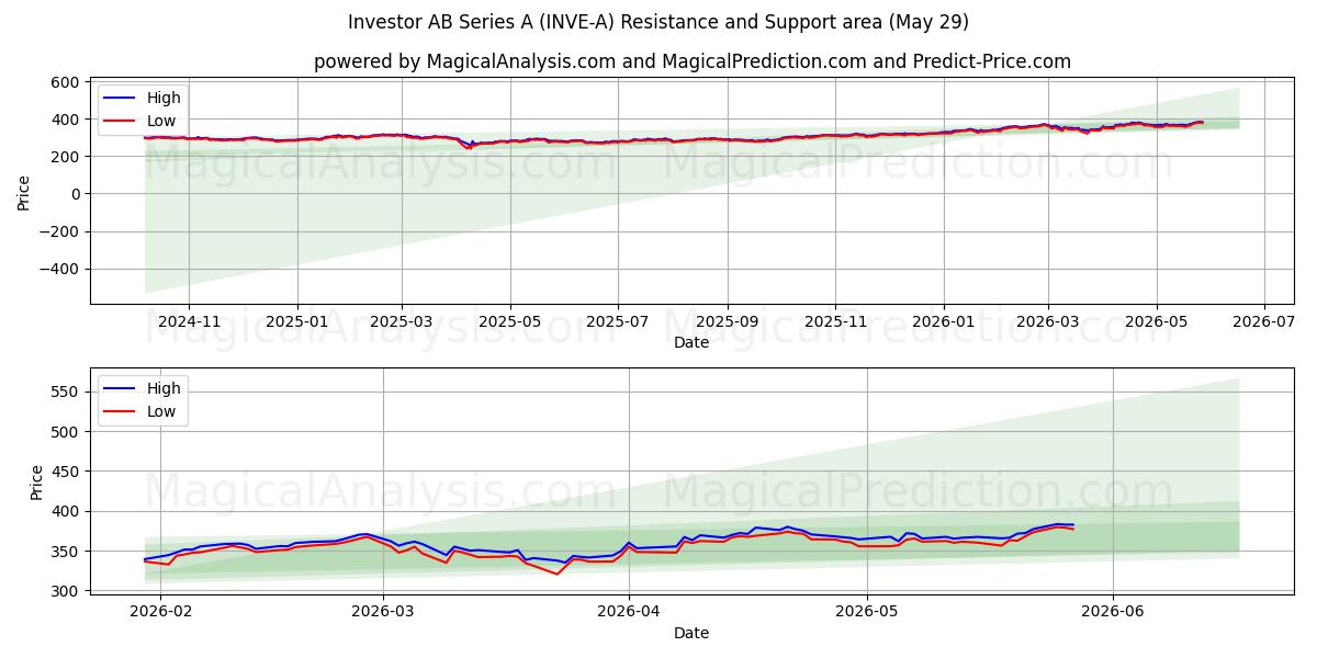  Investor AB Series A (INVE-A) Support and Resistance area (28 May) 