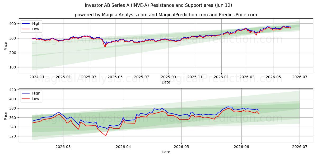  Investor AB Series A (INVE-A) Support and Resistance area (11 Jun) 