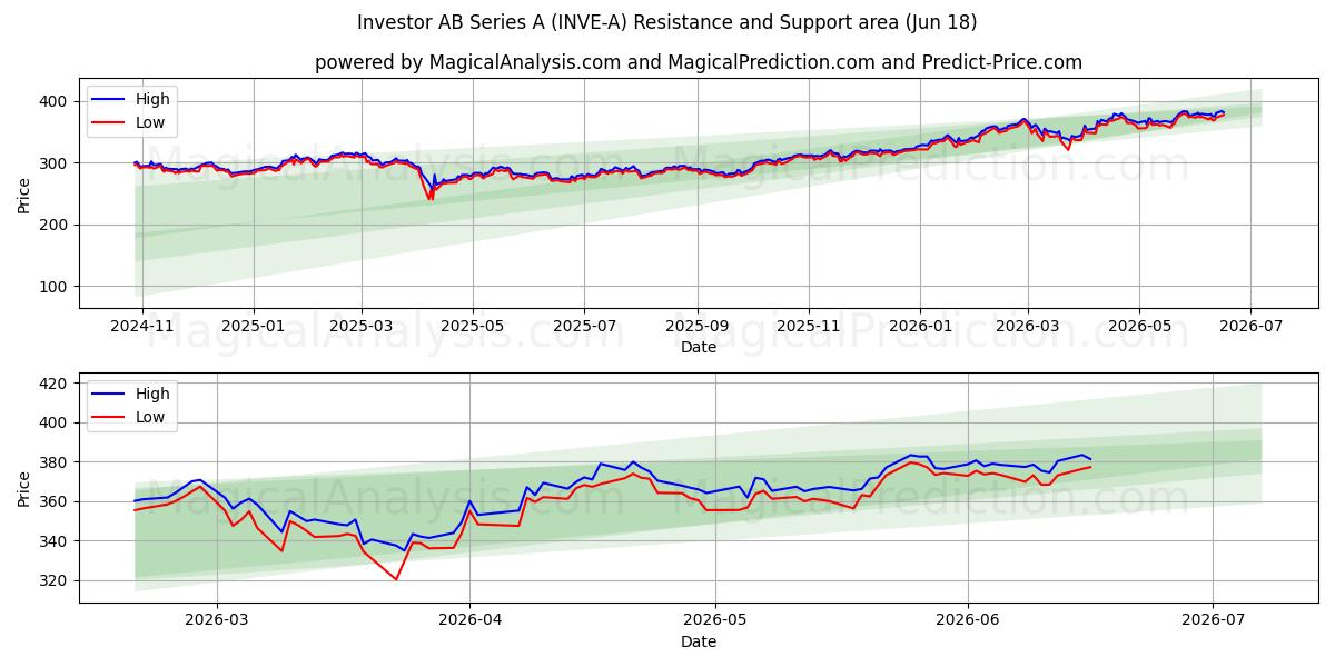  Investor AB Series A (INVE-A) Support and Resistance area (17 Jun) 