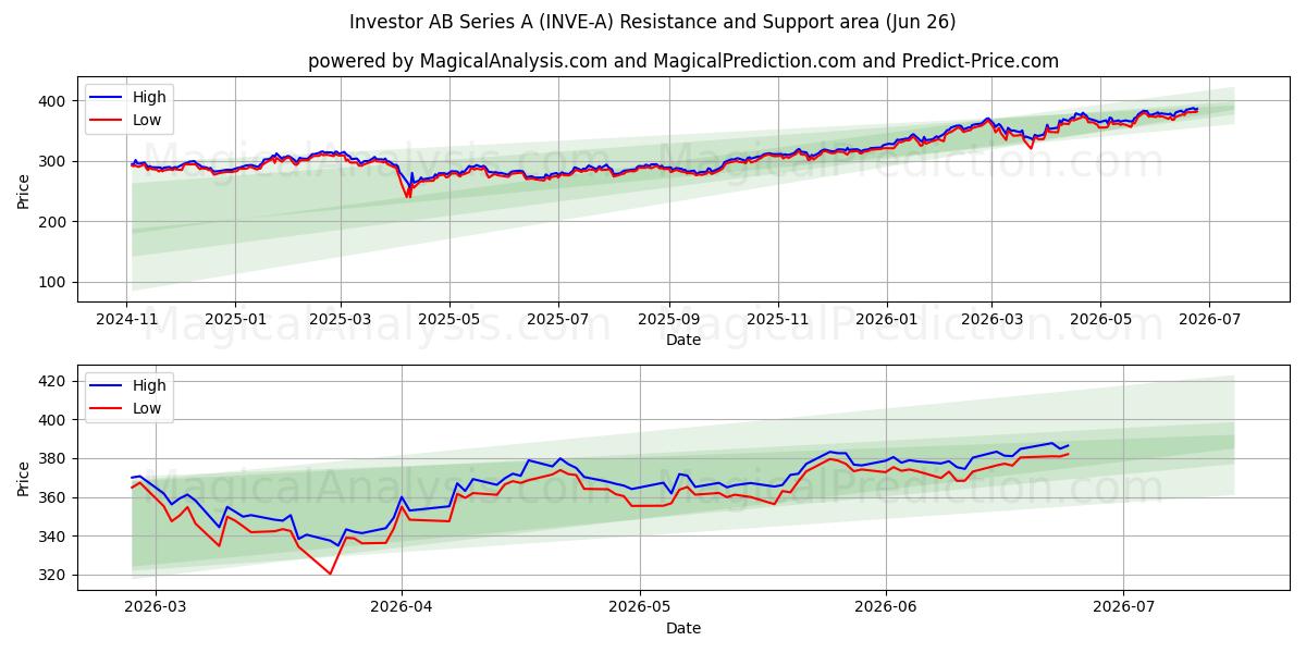  Investor AB Series A (INVE-A) Support and Resistance area (25 Jun) 