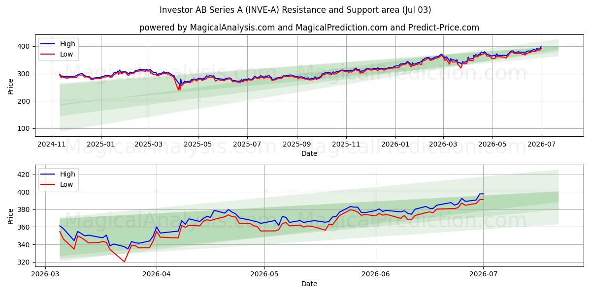 Investor AB Series A (INVE-A) Support and Resistance area (02 Jul) 