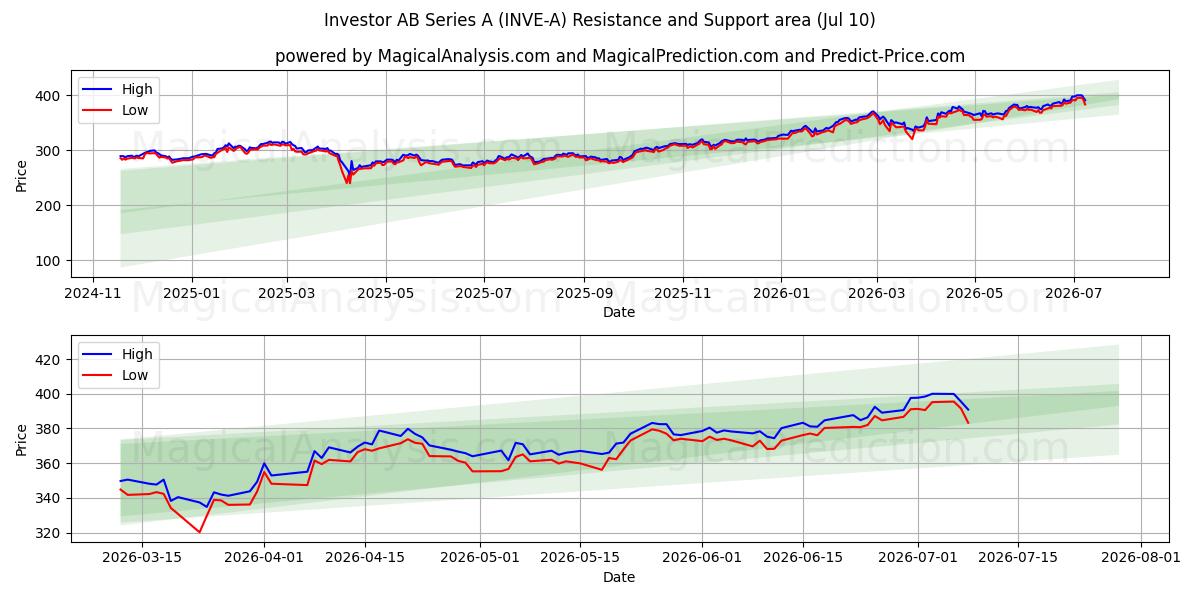  Investor AB Series A (INVE-A) Support and Resistance area (09 Jul) 