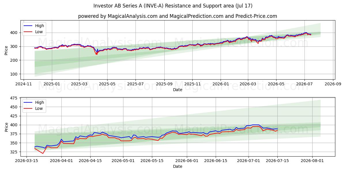  Investor AB Series A (INVE-A) Support and Resistance area (16 Jul) 