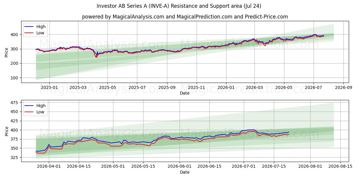  Investor AB Series A (INVE-A) Support and Resistance area (23 Jul) 