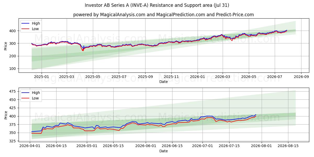  Investor AB Series A (INVE-A) Support and Resistance area (30 Jul) 
