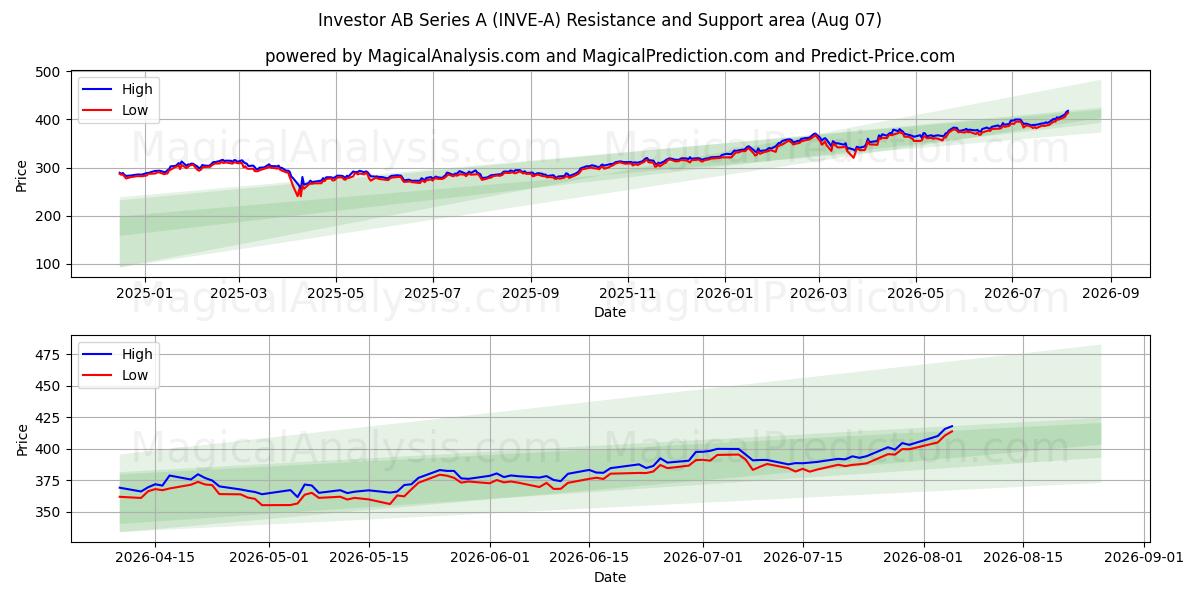  Investor AB Series A (INVE-A) Support and Resistance area (06 Aug) 
