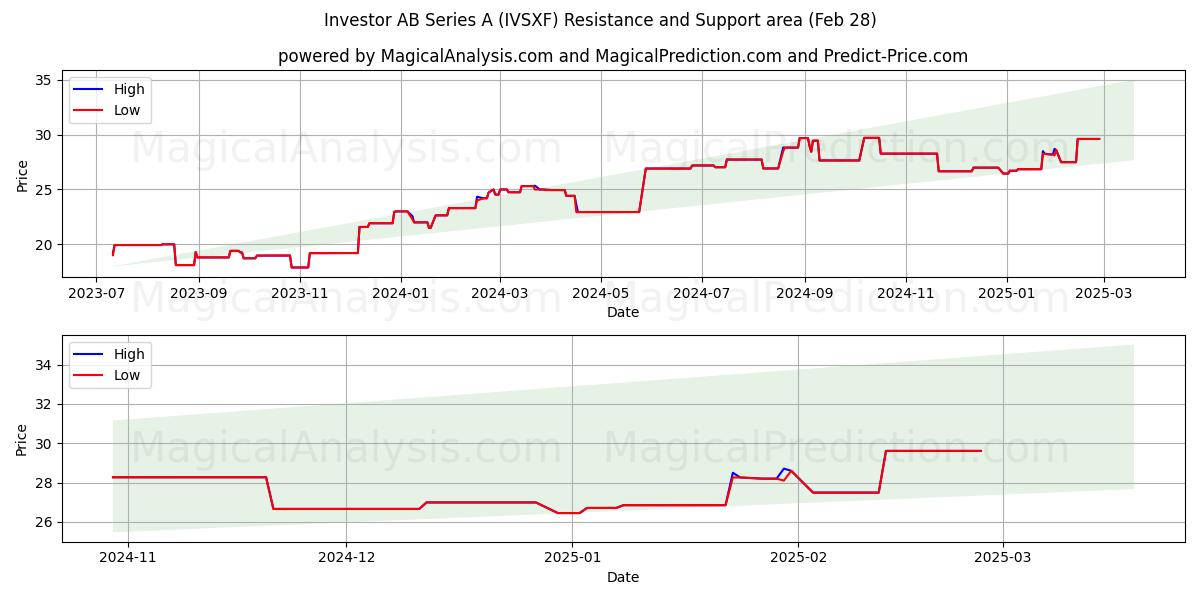  Investor AB Series A (IVSXF) Support and Resistance area (14 Mar) 