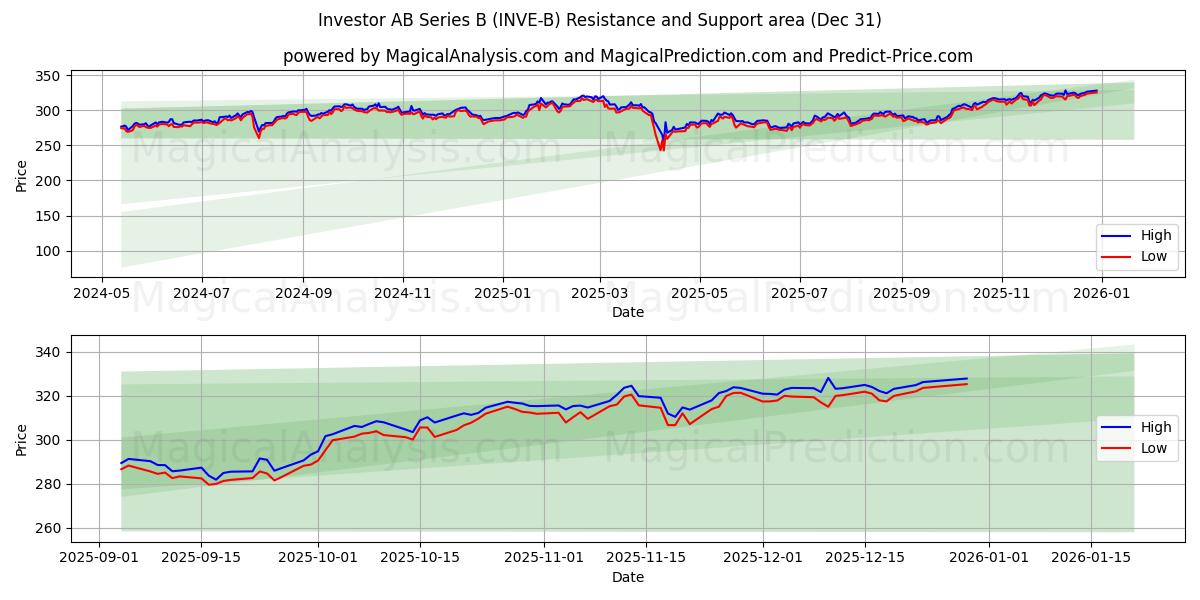  Investor AB Series B (INVE-B) Support and Resistance area (30 Dec) 