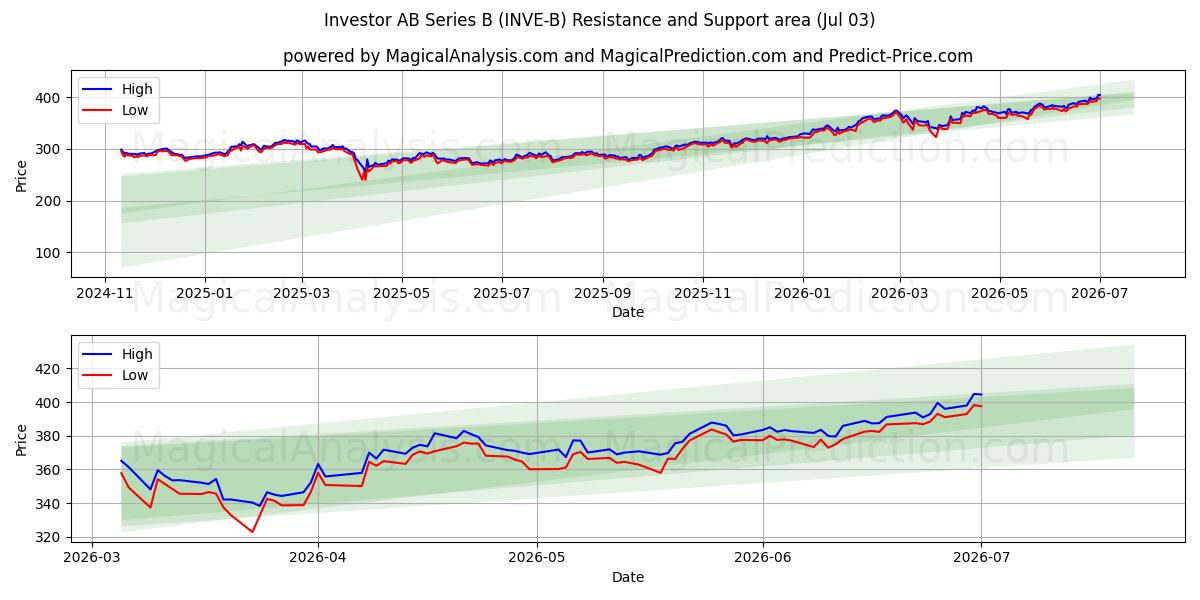 Investor AB Series B (INVE-B) Support and Resistance area (02 Jul) 