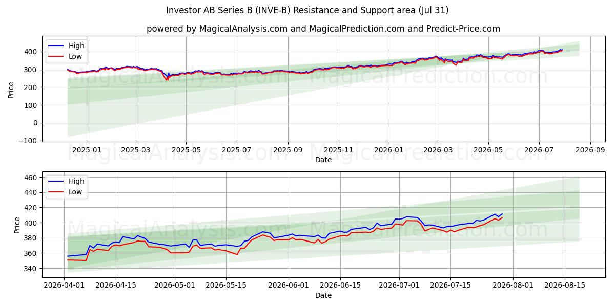  Investor AB Series B (INVE-B) Support and Resistance area (30 Jul) 
