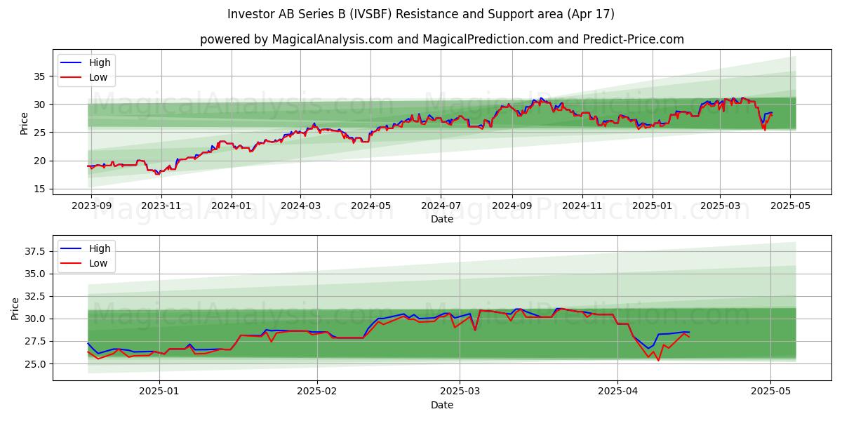  Investor AB Series B (IVSBF) Support and Resistance area (17 Apr) 