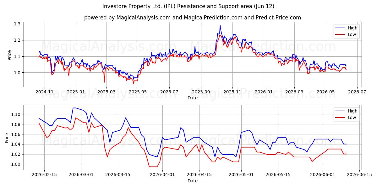  Investore Property Ltd. (IPL) Support and Resistance area (11 Jun) 