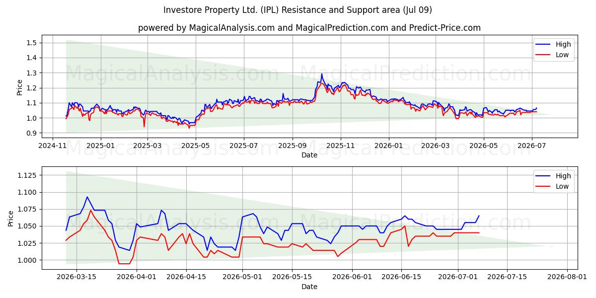 Investore Property Ltd. (IPL) Support and Resistance area (08 Jul) 