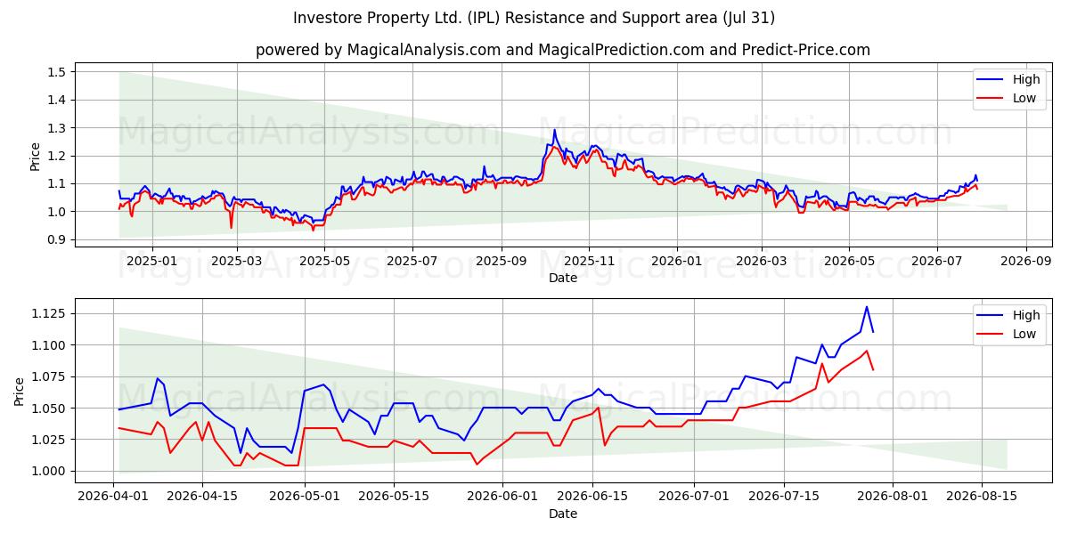 Investore Property Ltd. (IPL) Support and Resistance area (30 Jul) 