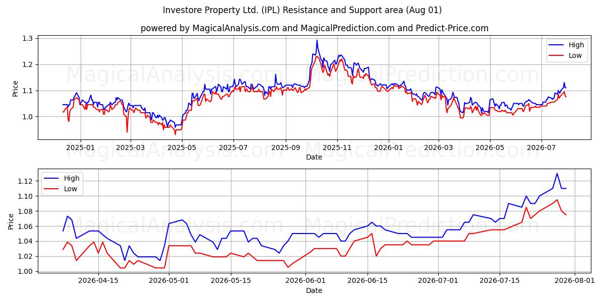  Investore Property Ltd. (IPL) Support and Resistance area (31 Jul) 