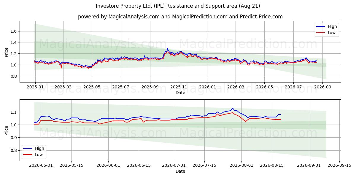  Investore Property Ltd. (IPL) Support and Resistance area (20 Aug) 