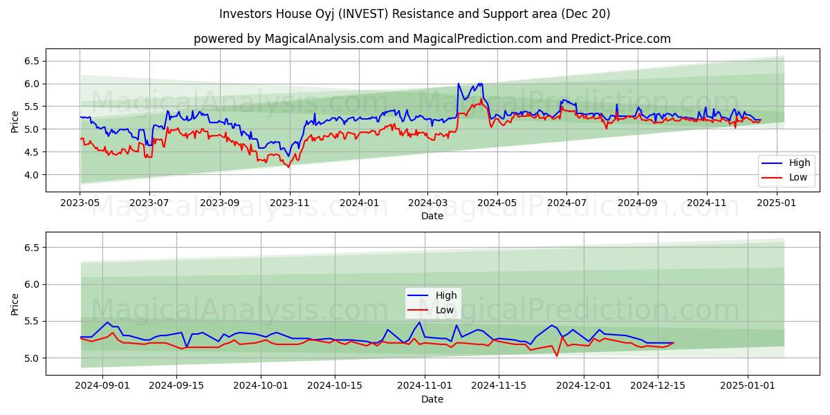  Investors House Oyj (INVEST) Support and Resistance area (20 Dec) 