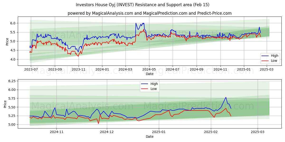  Investors House Oyj (INVEST) Support and Resistance area (04 Feb) 