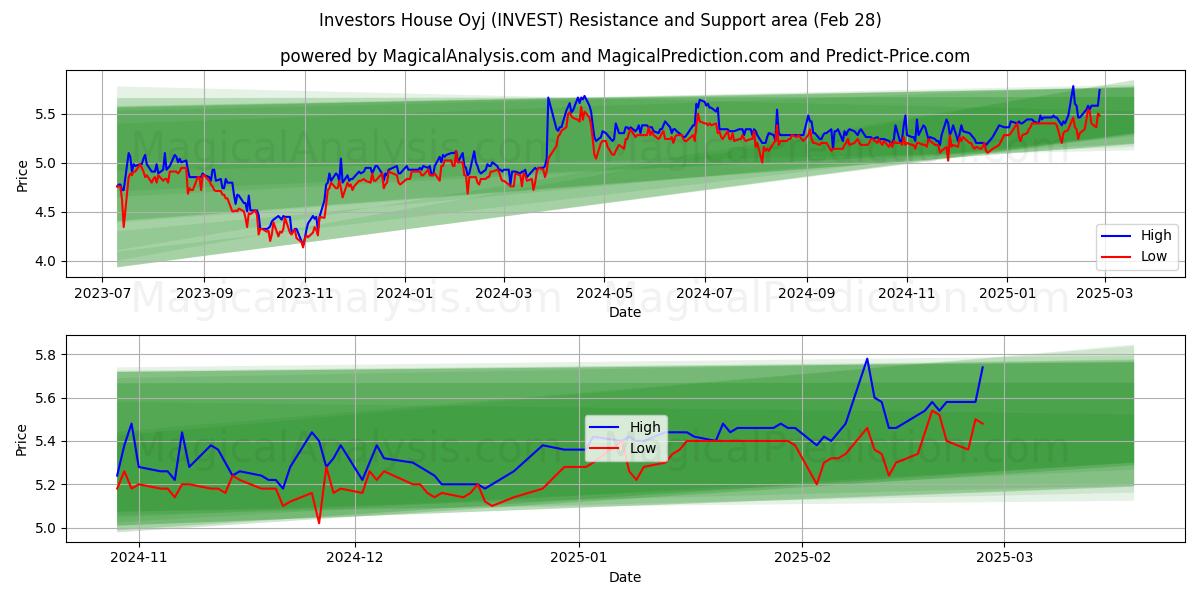  Investors House Oyj (INVEST) Support and Resistance area (28 Feb) 