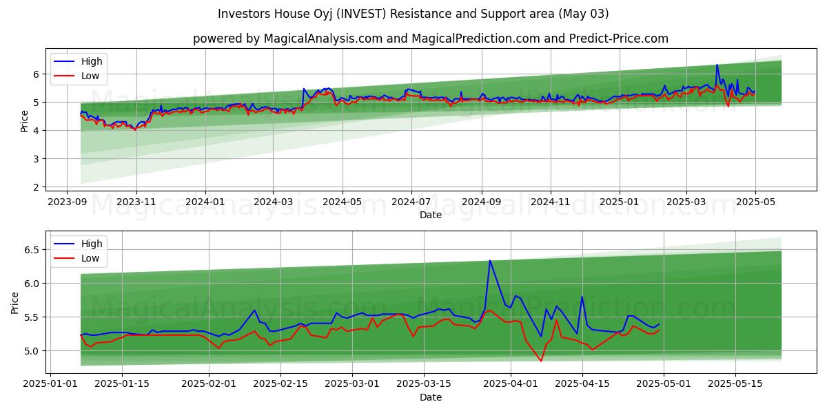  Investors House Oyj (INVEST) Support and Resistance area (03 May) 