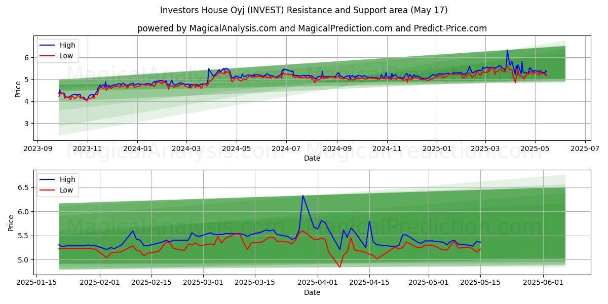  Investors House Oyj (INVEST) Support and Resistance area (17 May) 