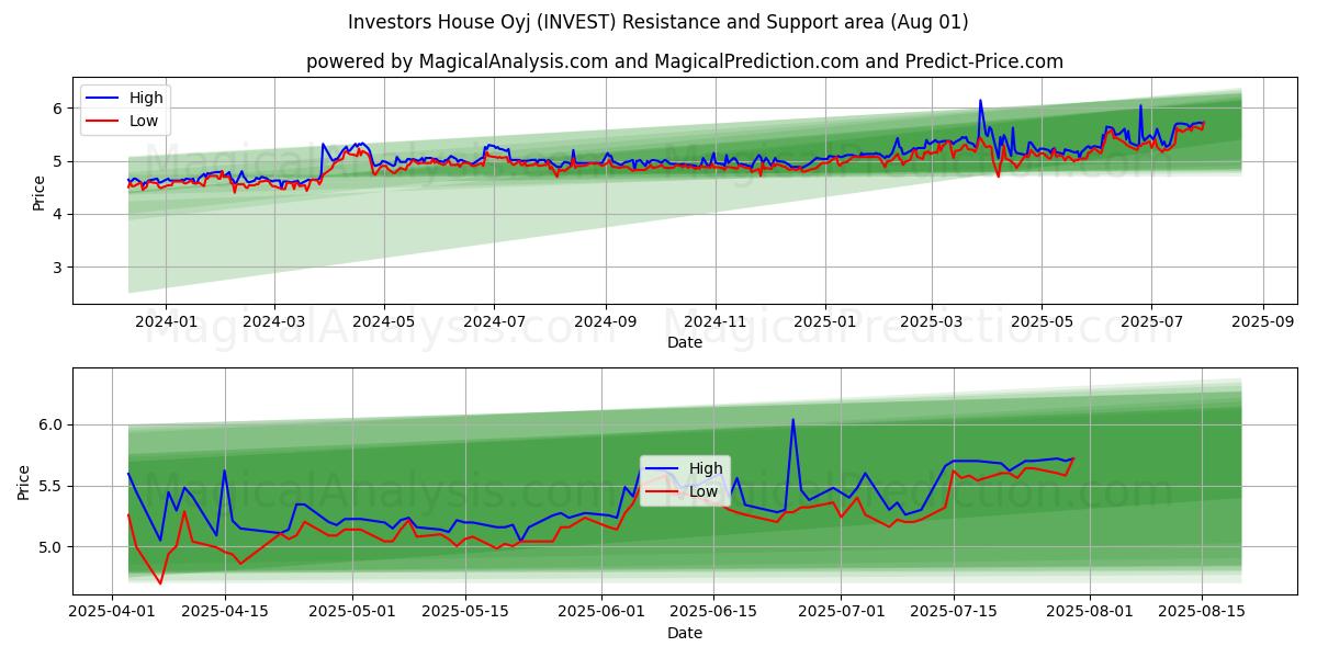  Investors House Oyj (INVEST) Support and Resistance area (30 Jul) 