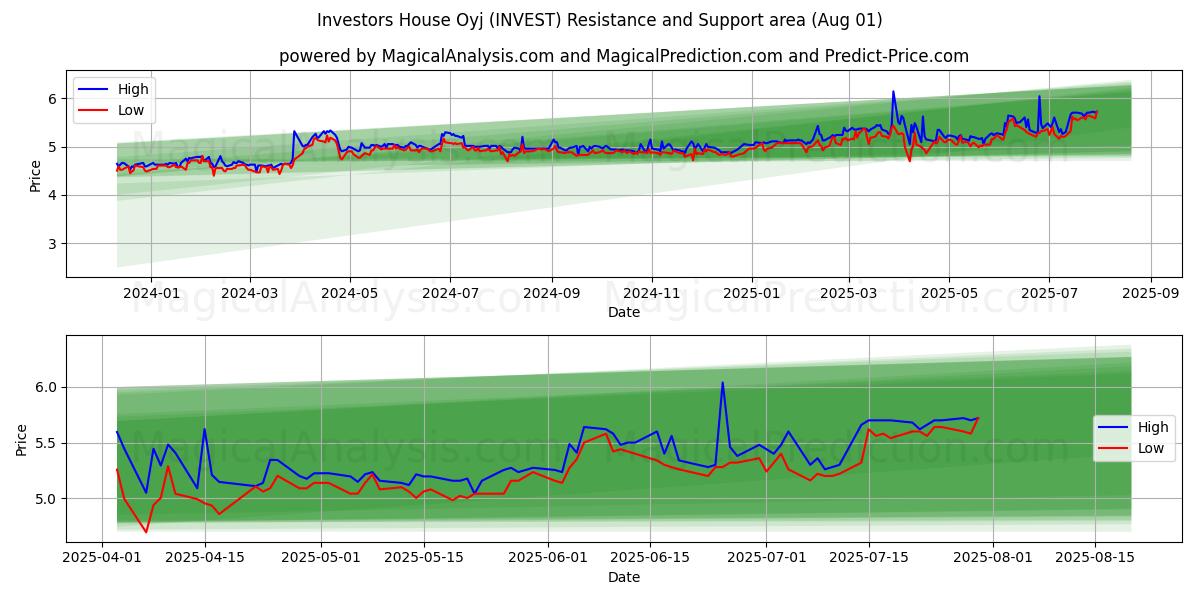  Investors House Oyj (INVEST) Support and Resistance area (31 Jul) 
