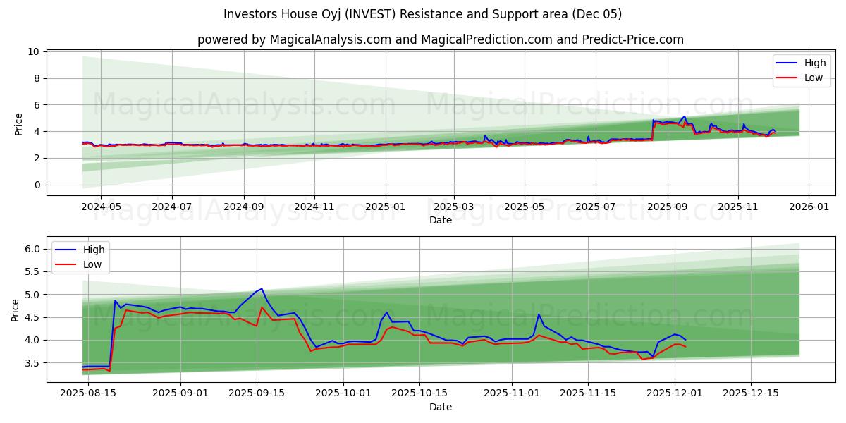  Investors House Oyj (INVEST) Support and Resistance area (04 Dec) 
