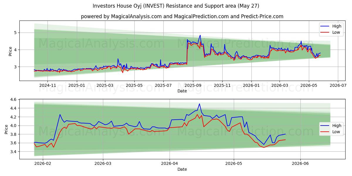  Investors House Oyj (INVEST) Support and Resistance area (25 May) 