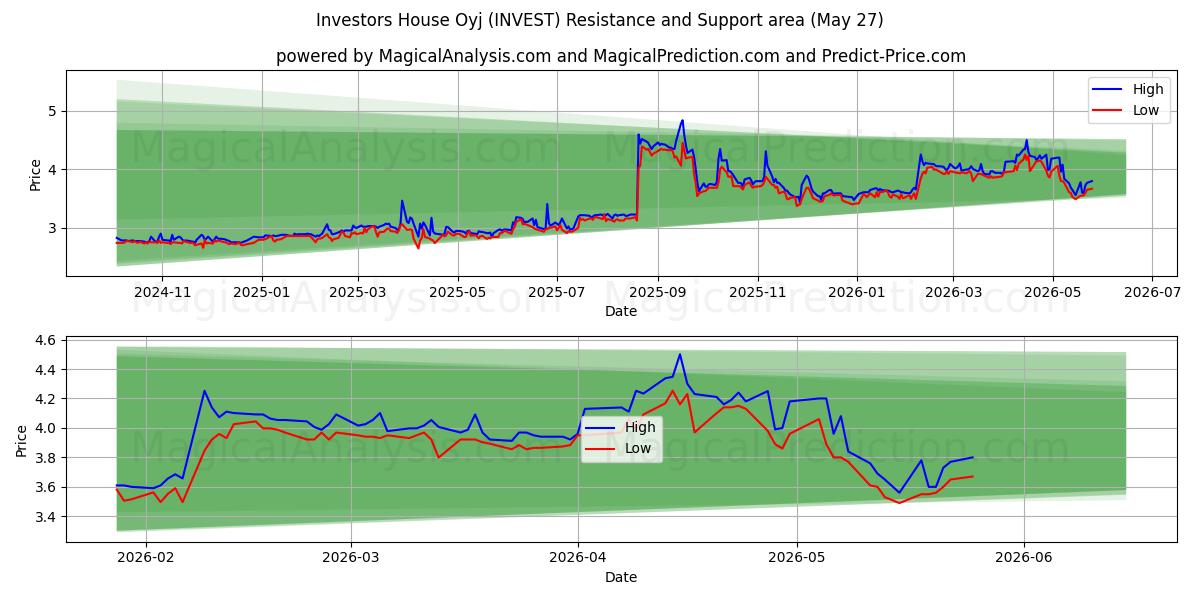  Investors House Oyj (INVEST) Support and Resistance area (26 May) 