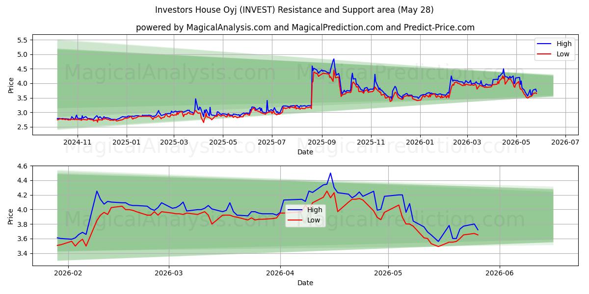  Investors House Oyj (INVEST) Support and Resistance area (27 May) 