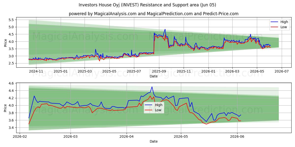  Investors House Oyj (INVEST) Support and Resistance area (04 Jun) 