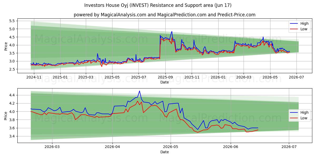  Investors House Oyj (INVEST) Support and Resistance area (11 Jun) 