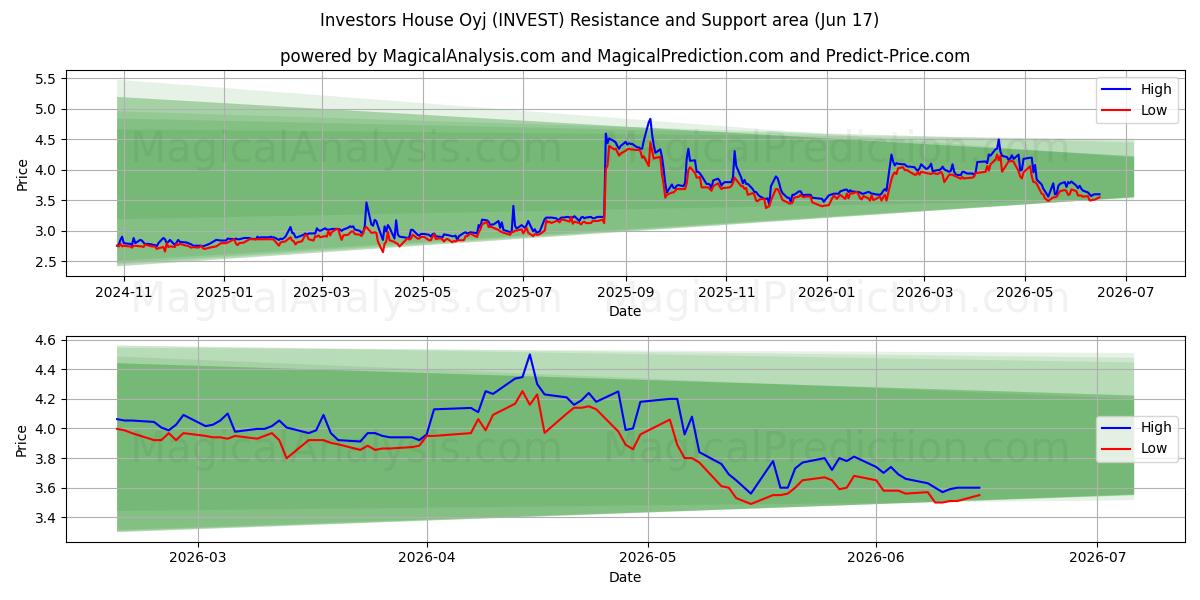 Investors House Oyj (INVEST) Support and Resistance area (16 Jun) 