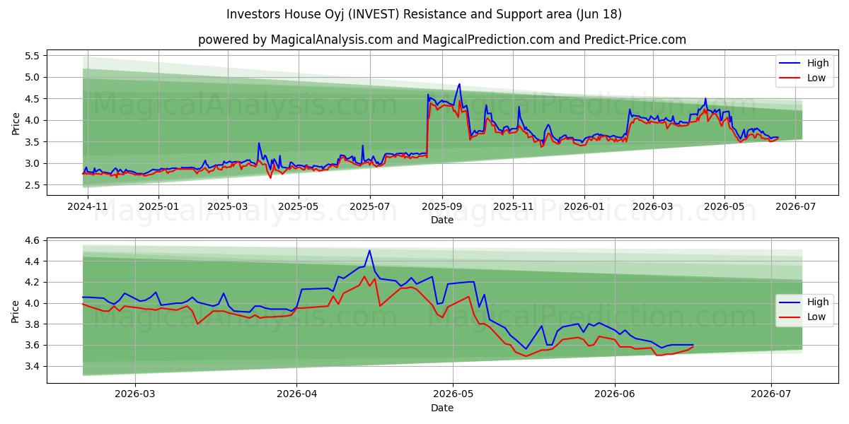  Investors House Oyj (INVEST) Support and Resistance area (17 Jun) 