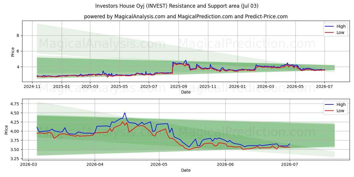  Investors House Oyj (INVEST) Support and Resistance area (02 Jul) 