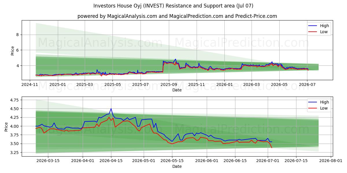  Investors House Oyj (INVEST) Support and Resistance area (06 Jul) 