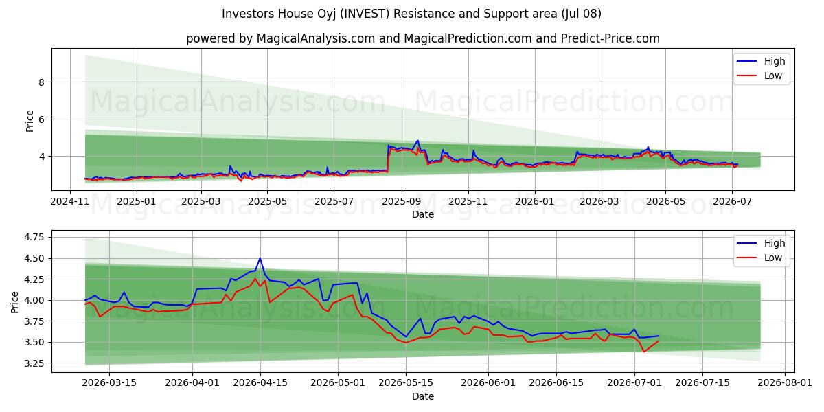  Investors House Oyj (INVEST) Support and Resistance area (07 Jul) 